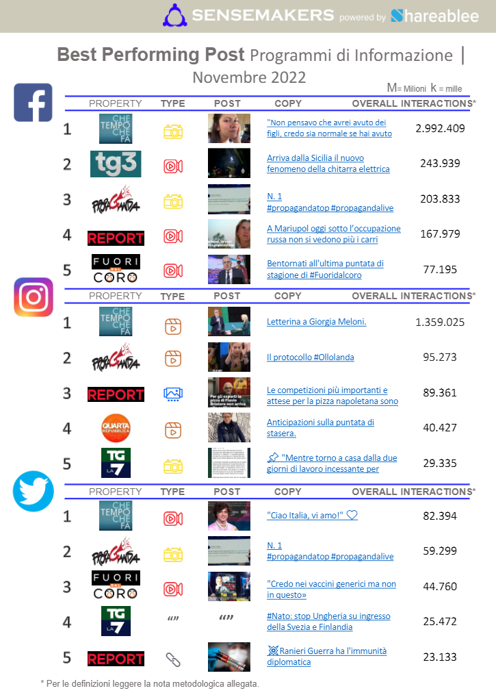 best performing post programmi tv italiani