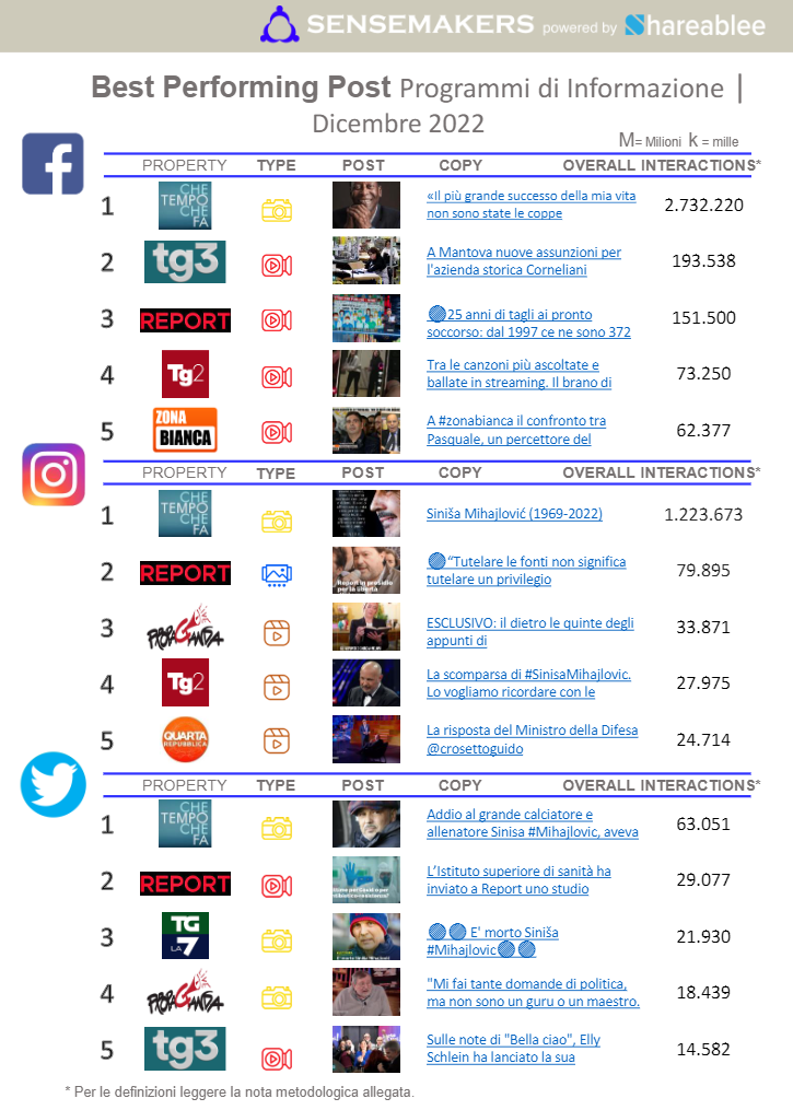 best performing post programmi tv italiani