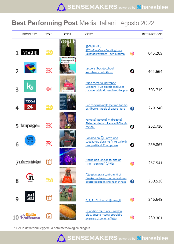 best performing post media italiani