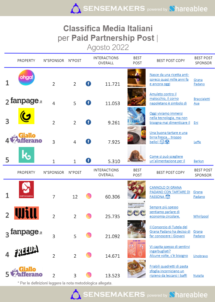 paid partnership post media italiani