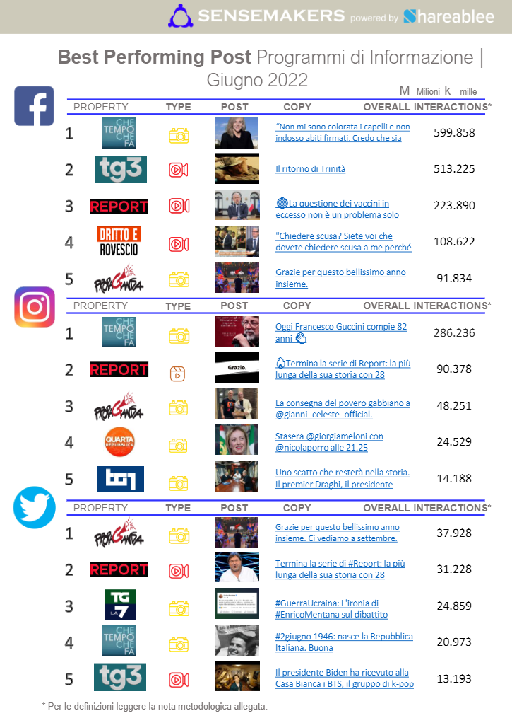 best performing post programmi tv italiani