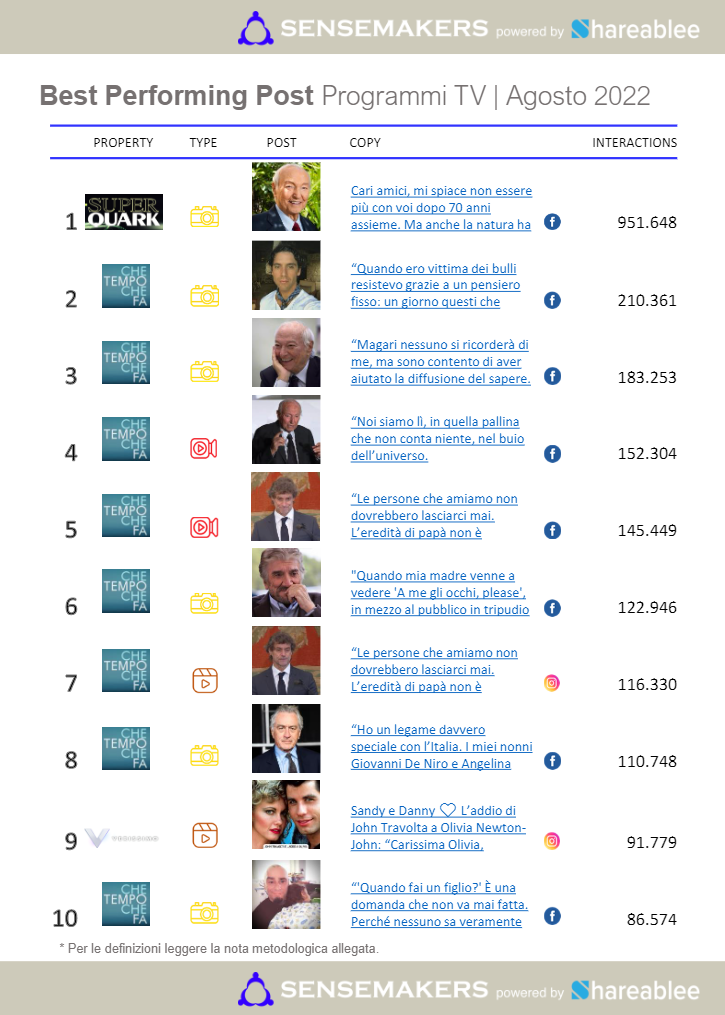 best performing post programmi tv italiani