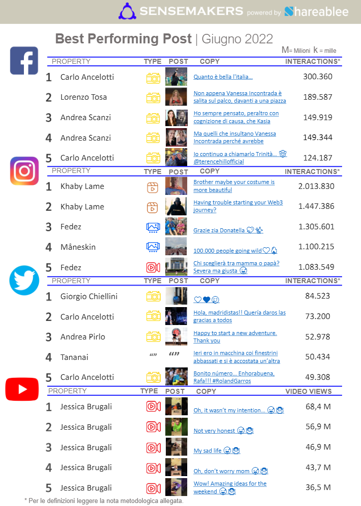 best performing post social key people