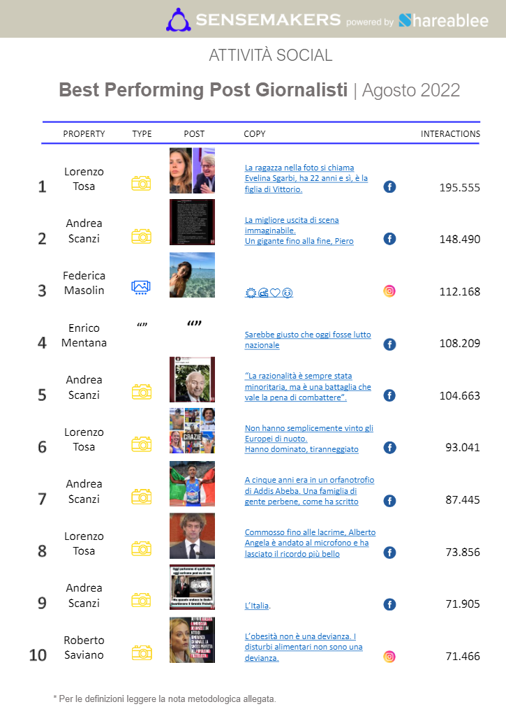 best performing post giornalisti italiani