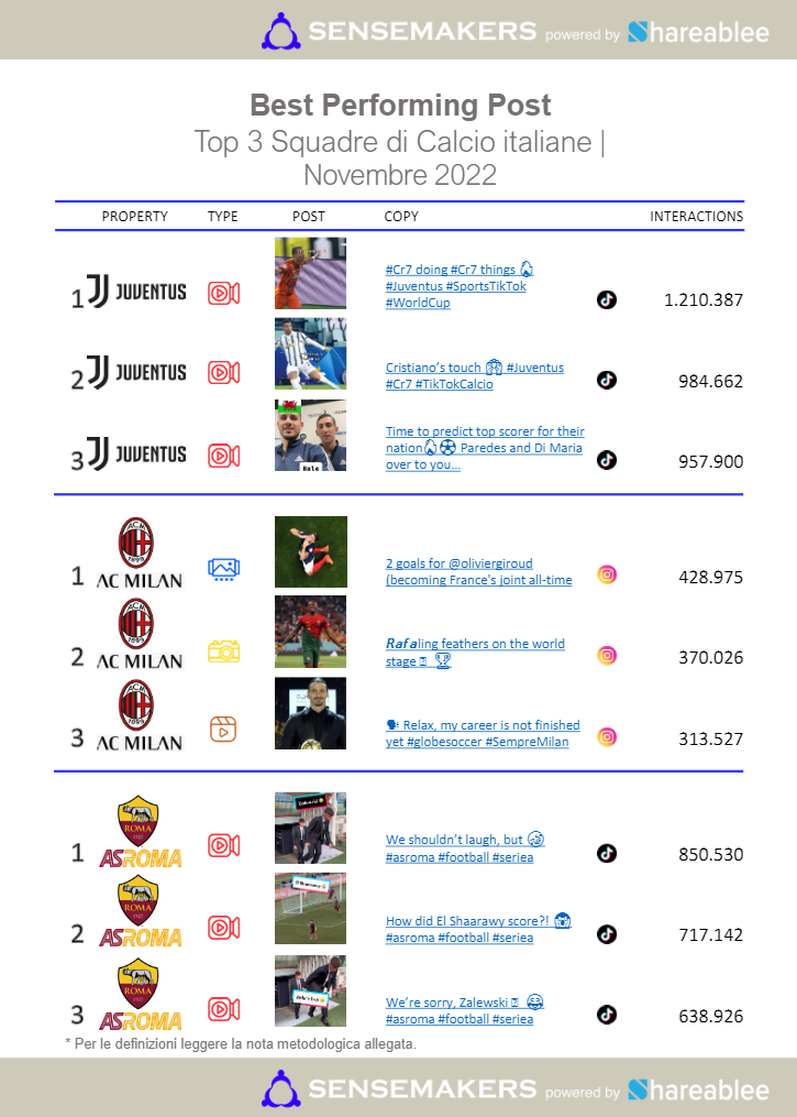 best performing post squadre di calcio italiane