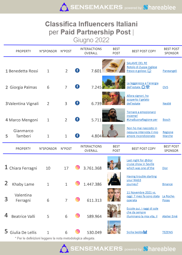 paid partnership post influencer italiani
