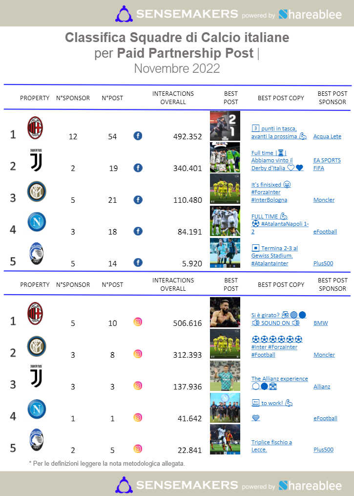 paid partnership post squadre di calcio italiane