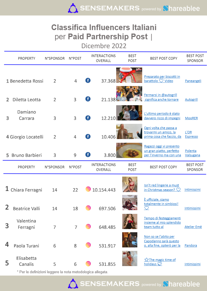 paid partnership post influencer italiani