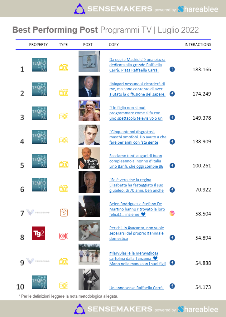 best performing post programmi tv italiani