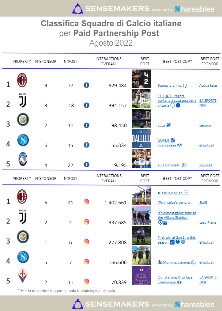 paid partnership post squadre di calcio italiane