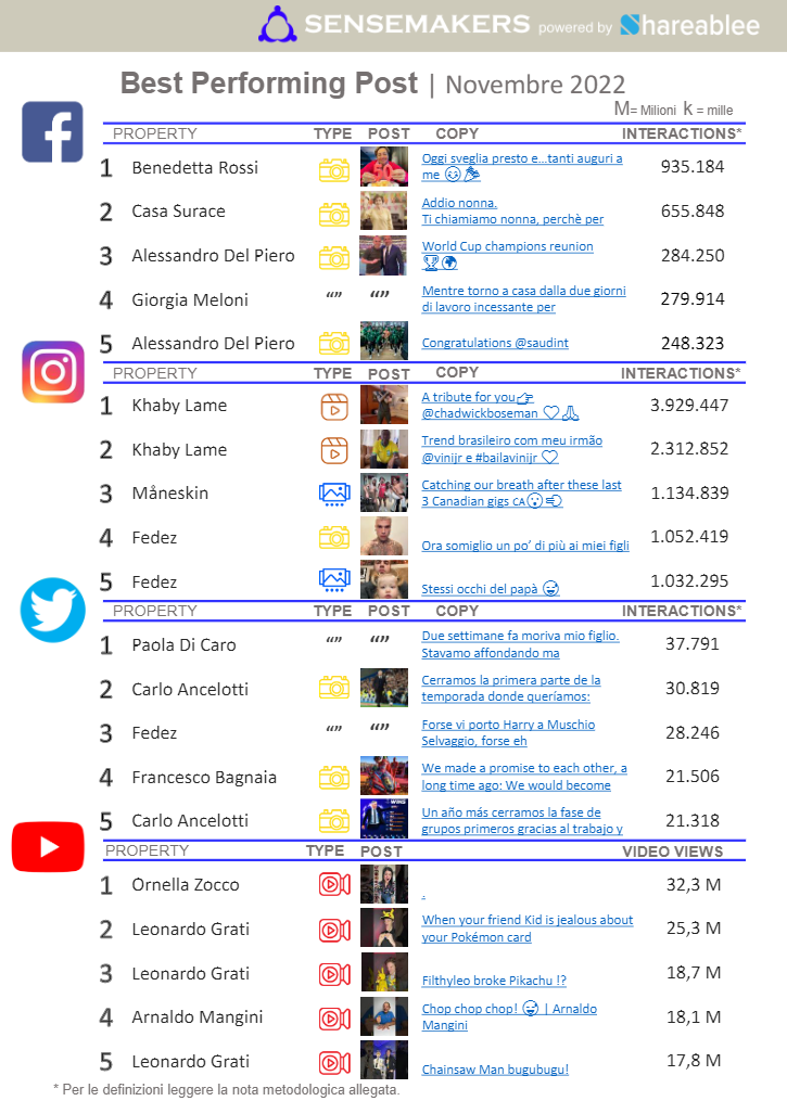 best performing post social key people