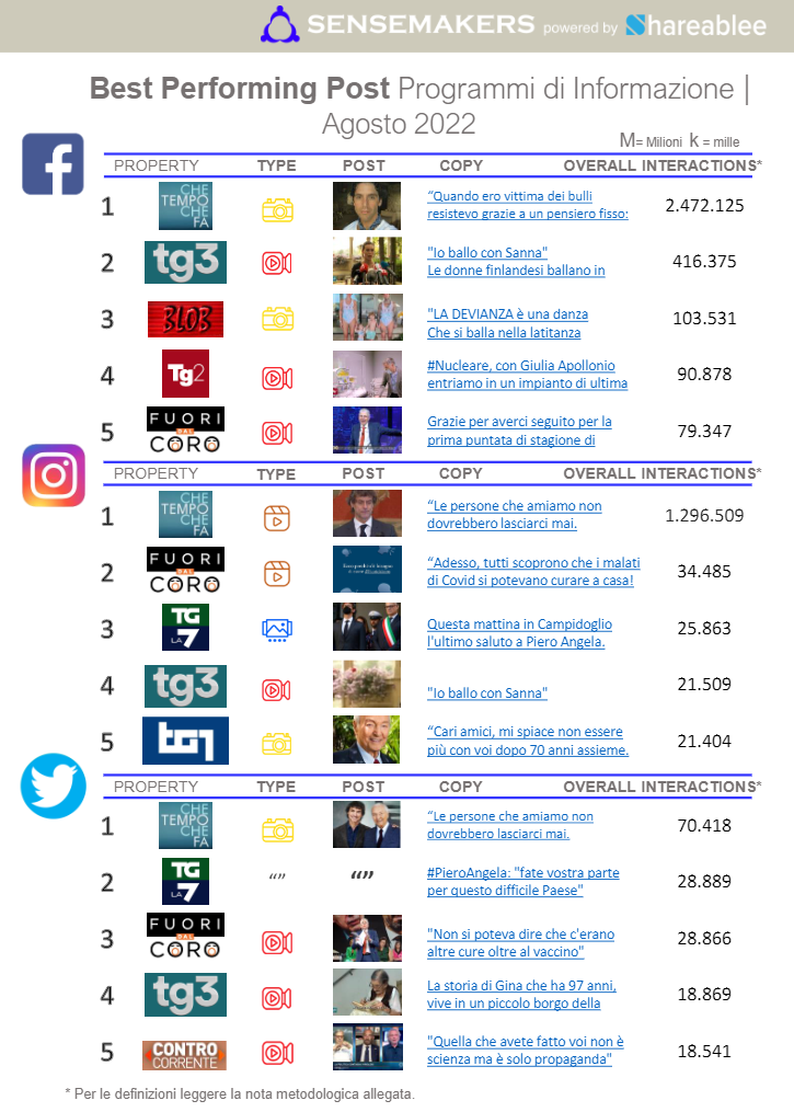 best performing post programmi tv italiani
