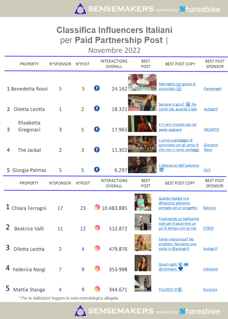 paid partnership post influencer italiani