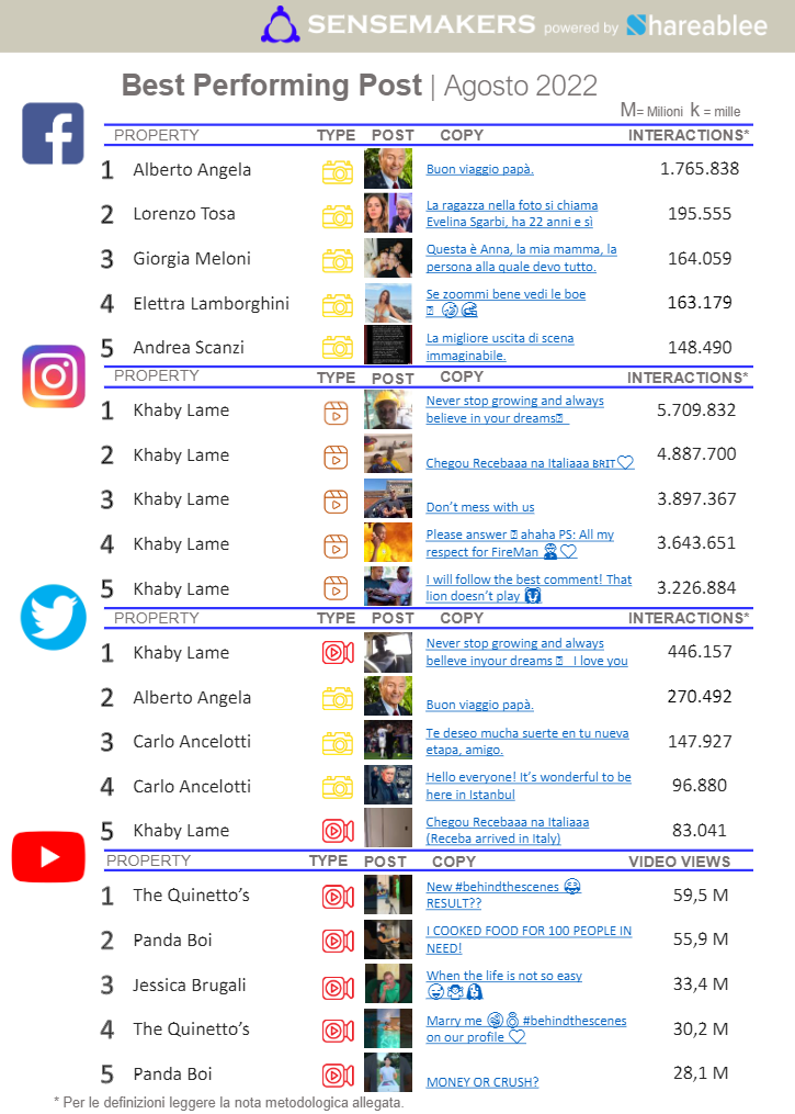best performing post social key people