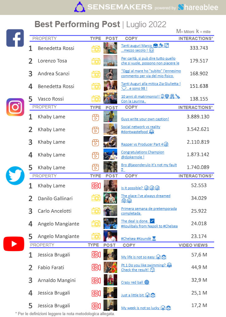 best performing post social key people
