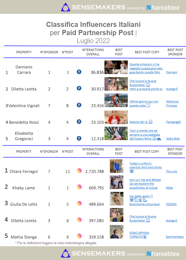 paid partnership post influencer italiani