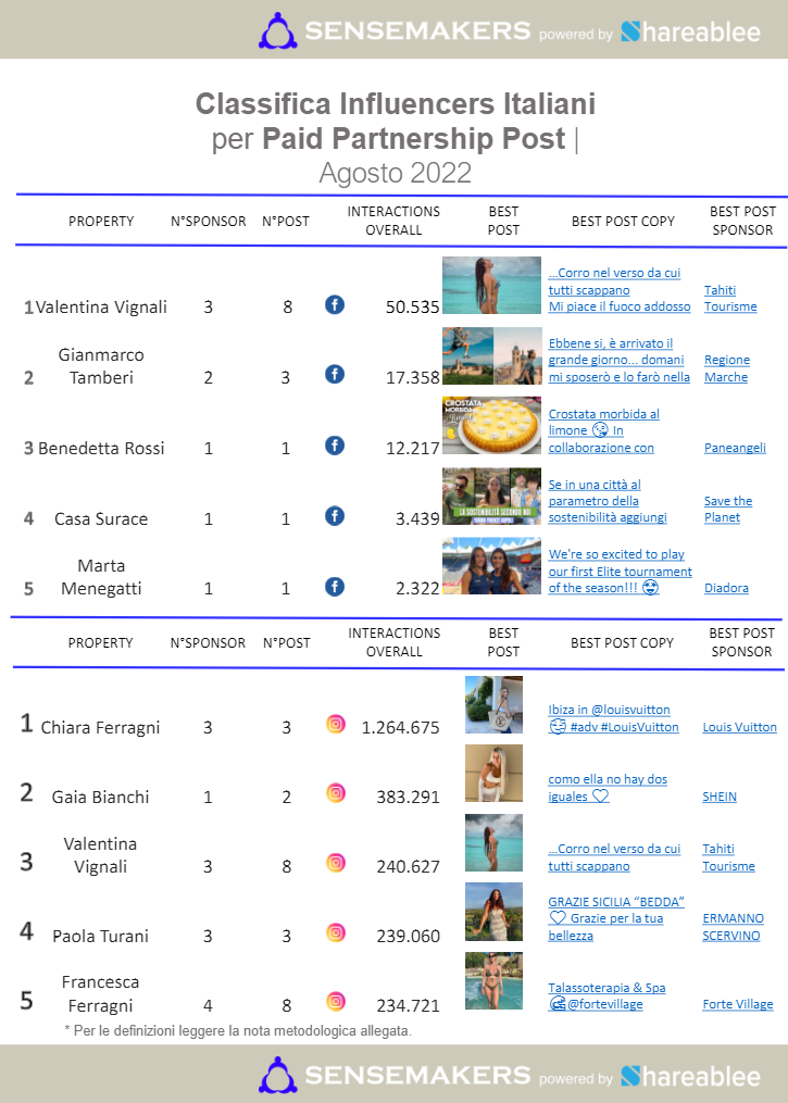 paid partnership post influencer italiani
