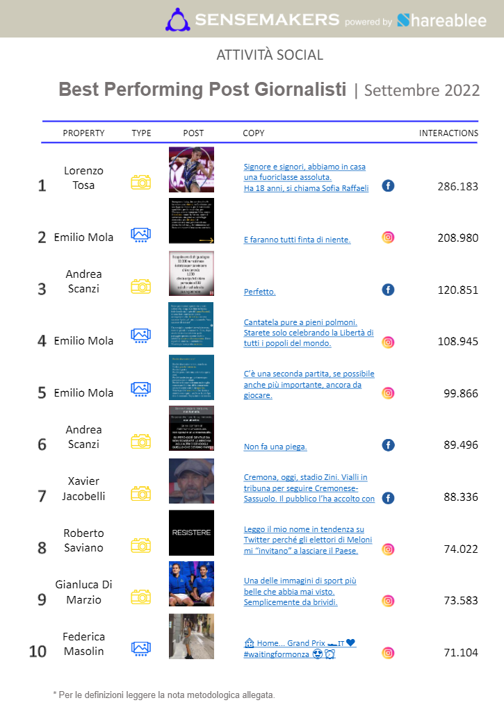 best performing post giornalisti italiani