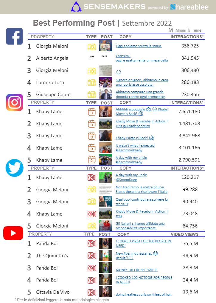 best performing post social key people