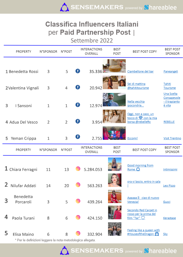 paid partnership post influencer italiani