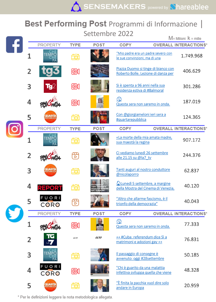 best performing post programmi tv italiani