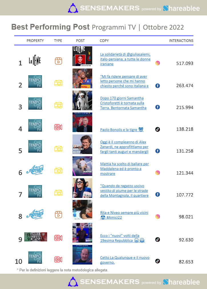 best performing post programmi tv italiani