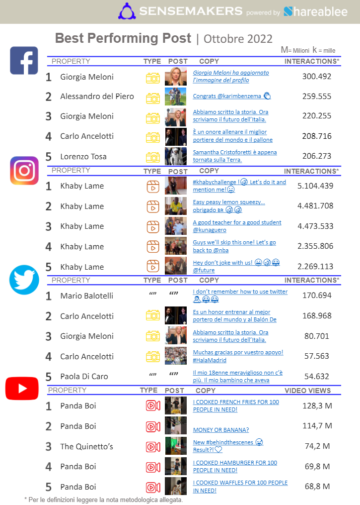 best performing post social key people