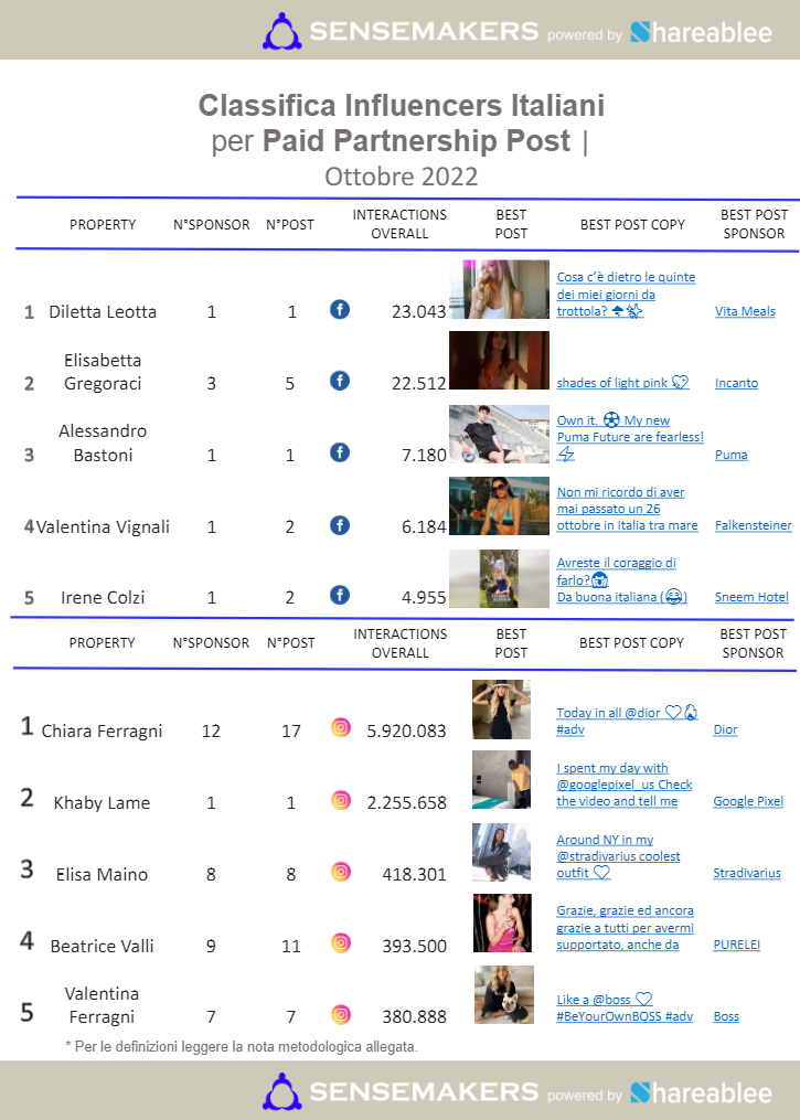 paid partnership post influencer italiani