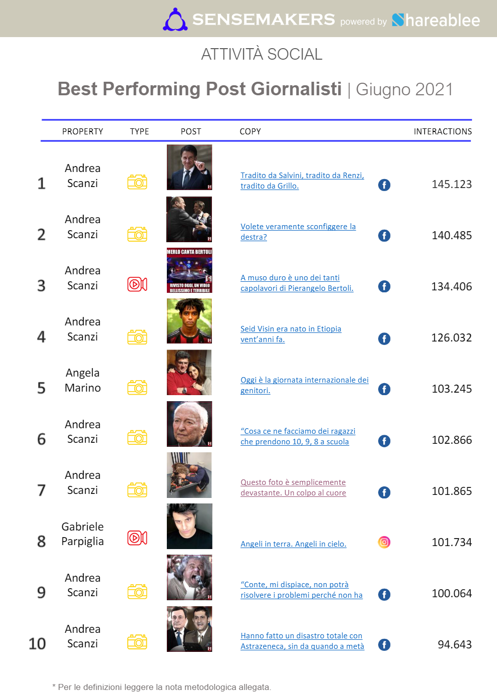 best performing post giornalisti italiani