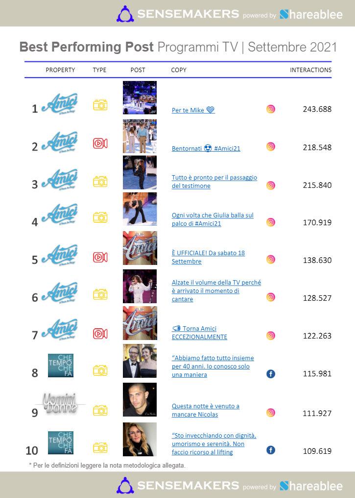 best performing post programmi tv italiani