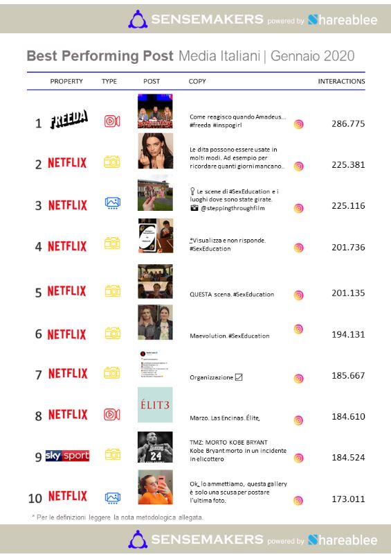 classifica top performing post Media italiani