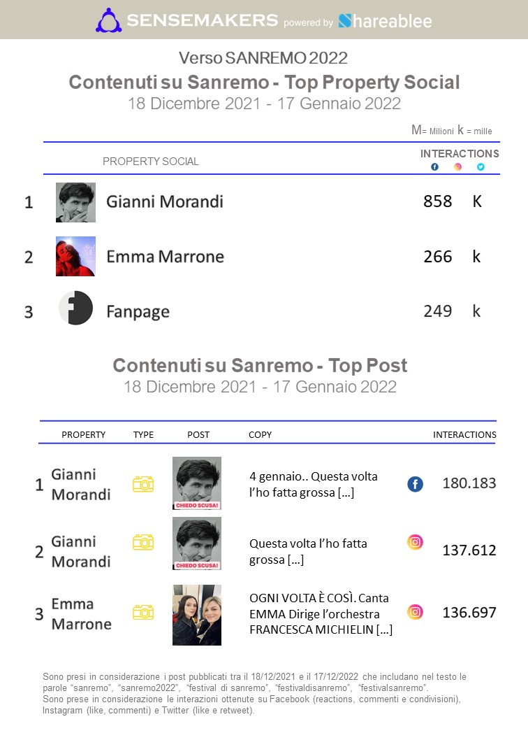 top personaggi sanremo 2022