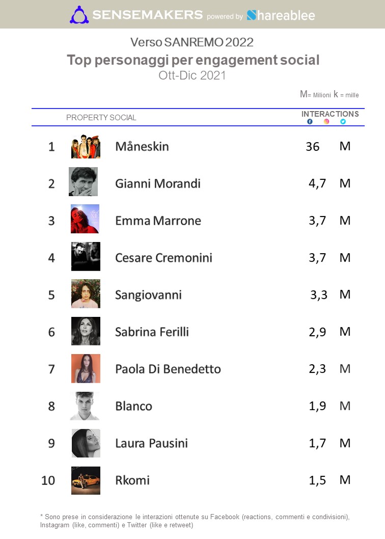 classifica top personaggi sanremo 2022