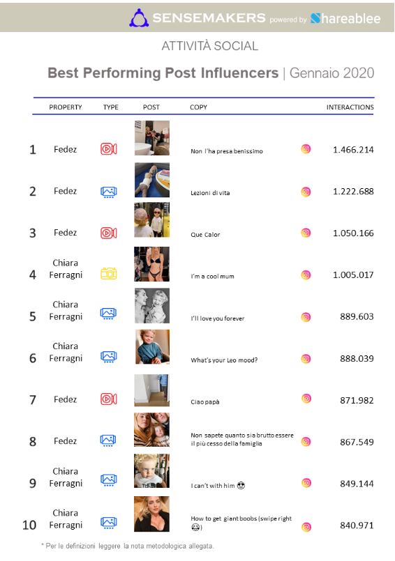 Top performing post influencers