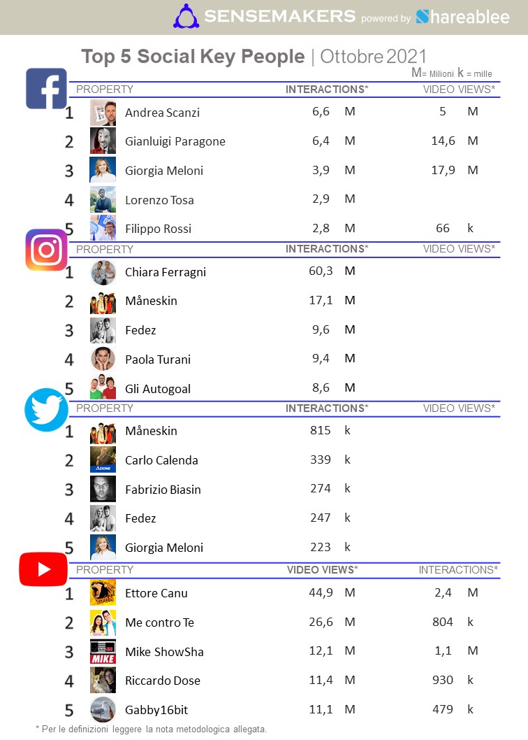 top 5 social key people 