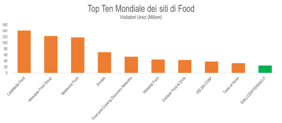 top ten siti di food