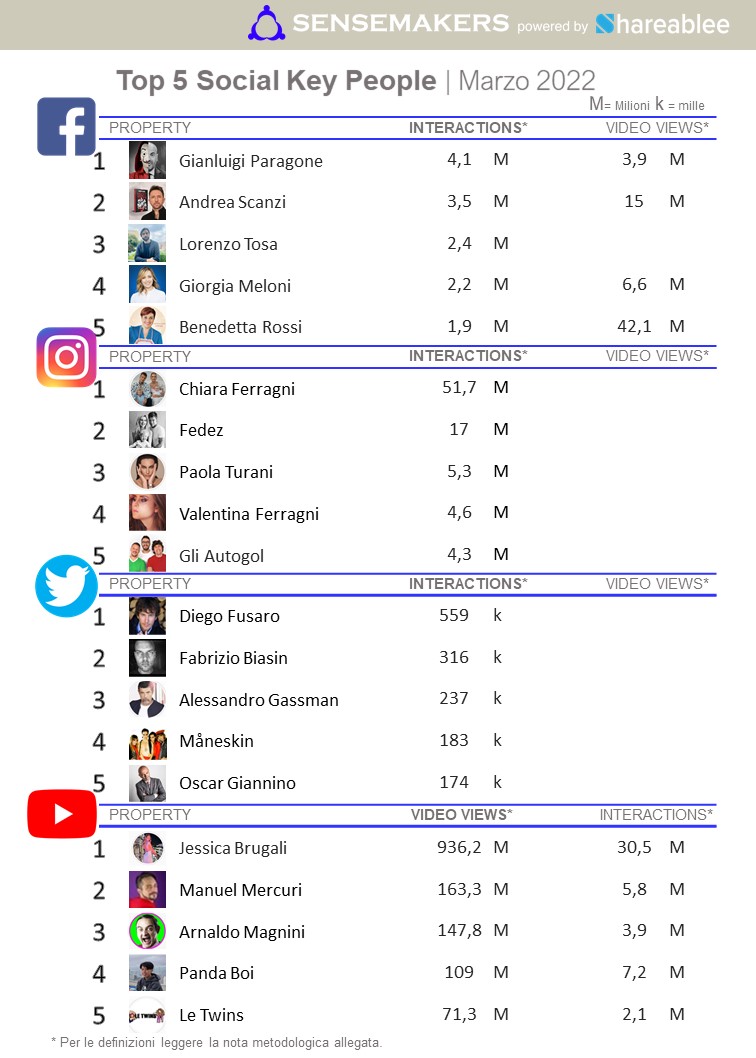 top 5 social key people
