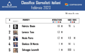 classifica giornalisti italiani più attivi sui social