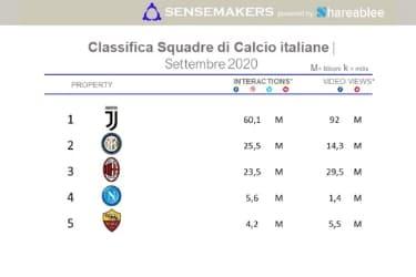 Classifica Squadre di Calcio Italiane