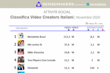 Classifica Video Creators Italiani più attivi sui social