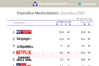 Media italiani più attivi sui social