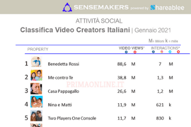 Classifica Video Creators Italiani più popolari sui social