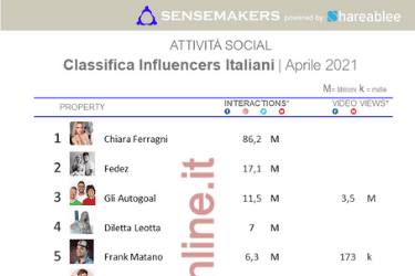 influencer italiani più attivi sui social