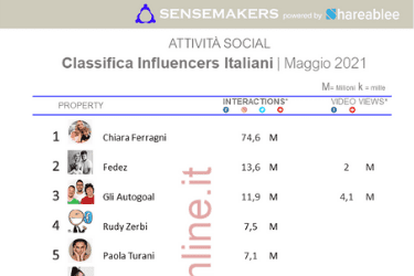 classifica influencer italiani più attivi sui social 