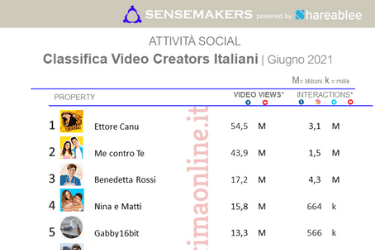 Classifica Video Creators Italiani più popolari sui social