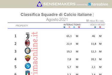 classifica top squadre di calcio italiane più attive sui social