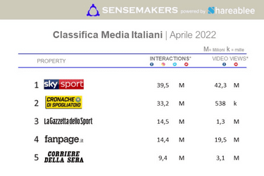TOP 15 Media Italiani