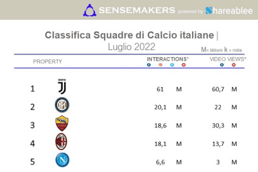 Classifica squadre di calcio Italiane piu attive sui social