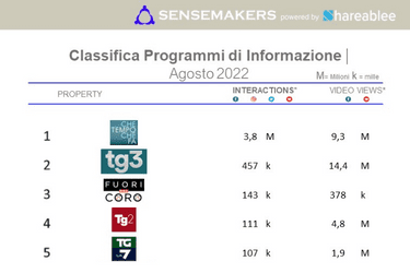 Classifica Programmi TV di informazione più attivi sui social