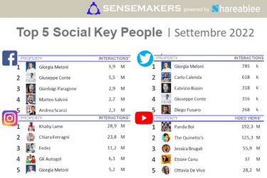 top 5 social key people